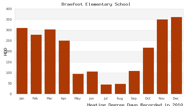 graph of heating degree days