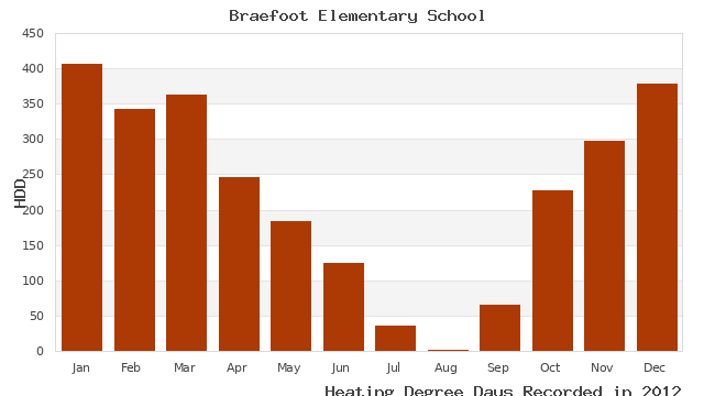 graph of heating degree days