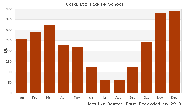 graph of heating degree days
