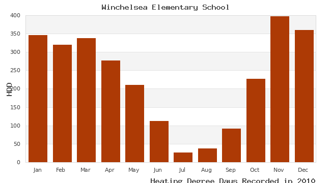 graph of heating degree days