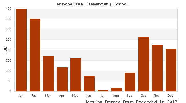 graph of heating degree days