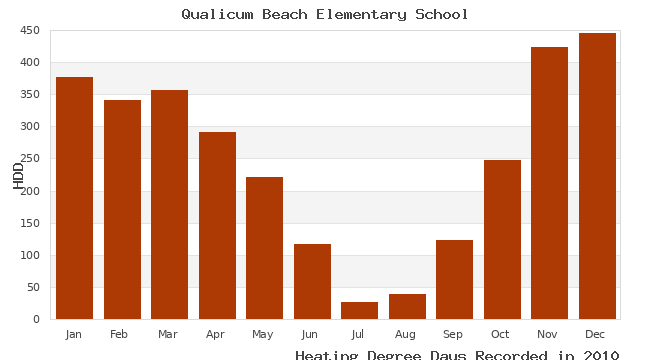 graph of heating degree days