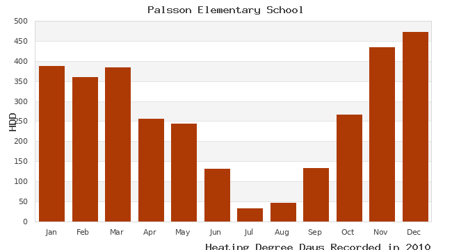 graph of heating degree days