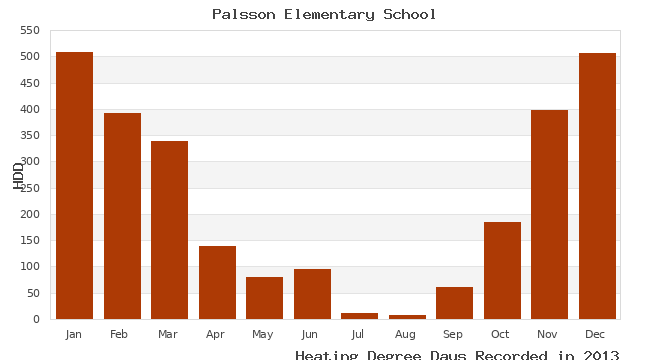 graph of heating degree days