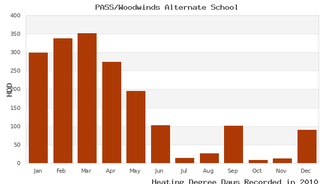 graph of heating degree days