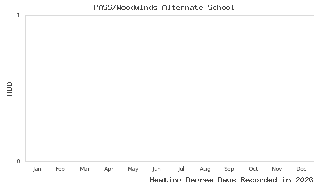graph of heating degree days
