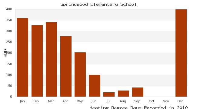 graph of heating degree days