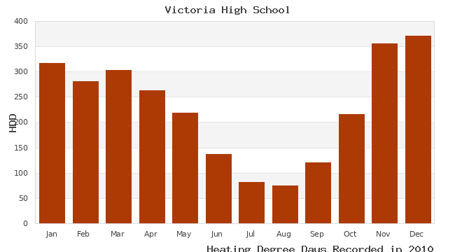 graph of heating degree days
