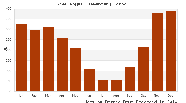 graph of heating degree days