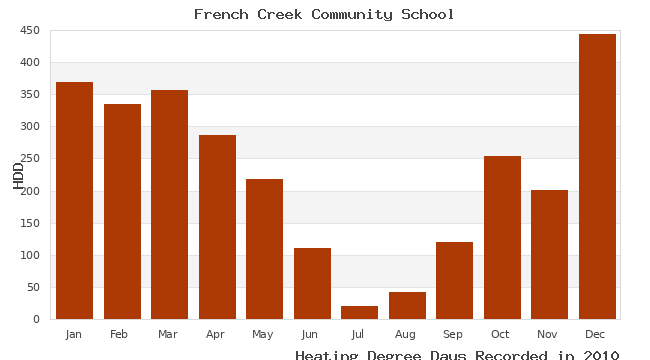 graph of heating degree days