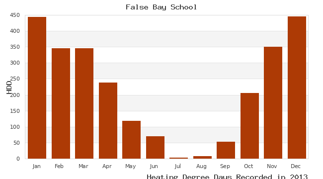 graph of heating degree days