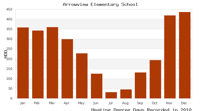 graph of heating degree days