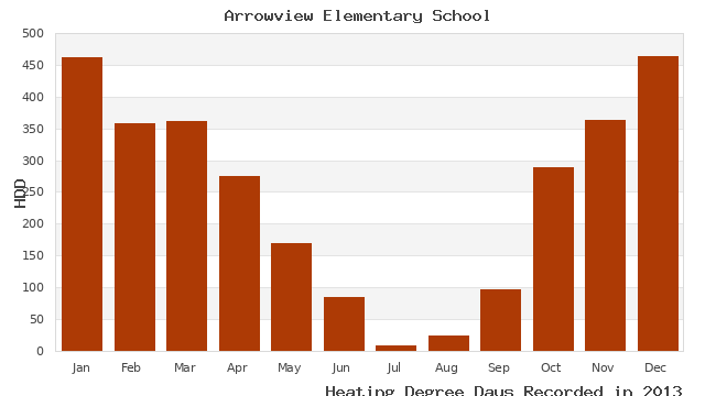 graph of heating degree days