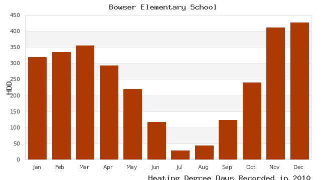graph of heating degree days