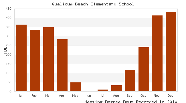 graph of heating degree days