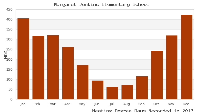 graph of heating degree days