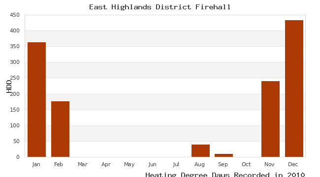 graph of heating degree days