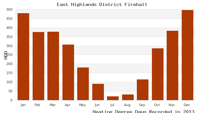 graph of heating degree days