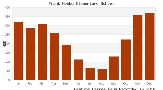 graph of heating degree days
