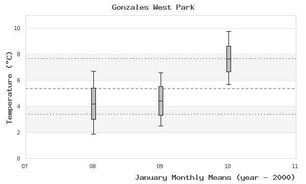 graph of monthly means