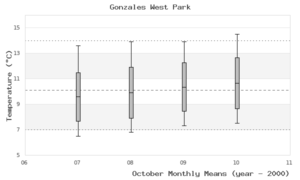graph of monthly means