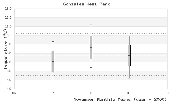 graph of monthly means