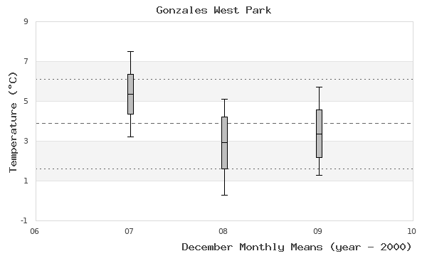 graph of monthly means