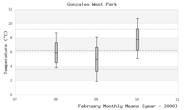 graph of monthly means