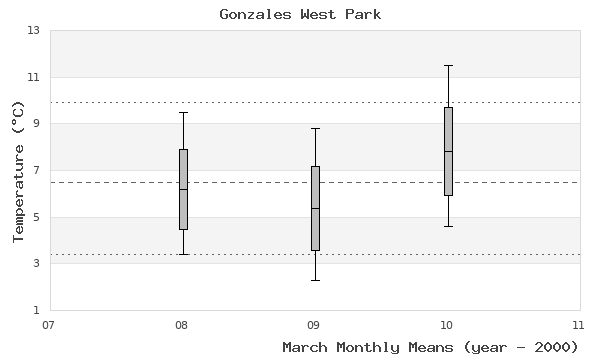graph of monthly means