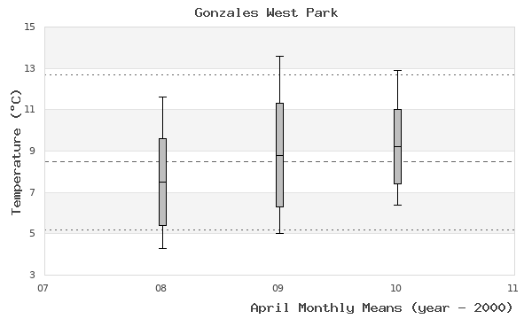 graph of monthly means