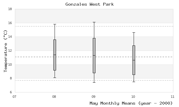 graph of monthly means