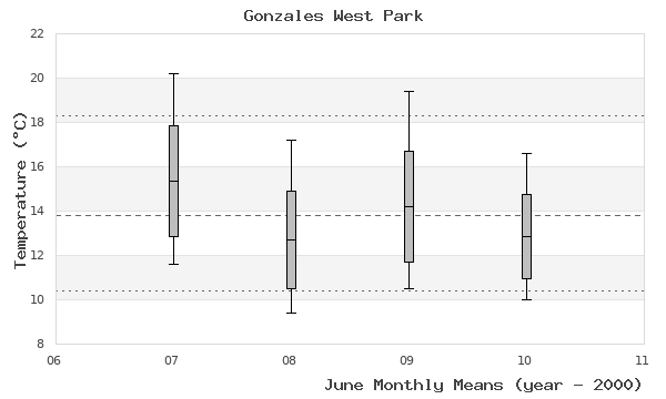 graph of monthly means