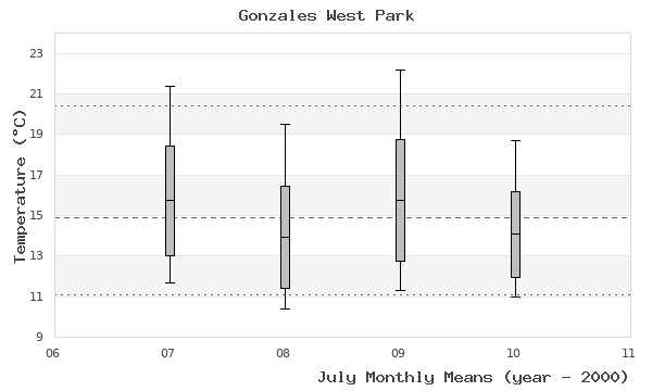 graph of monthly means