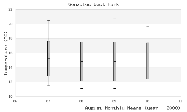 graph of monthly means