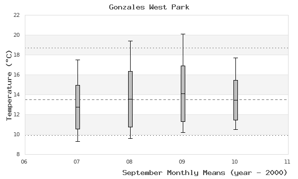 graph of monthly means