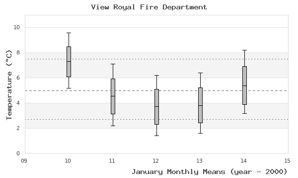 graph of monthly means