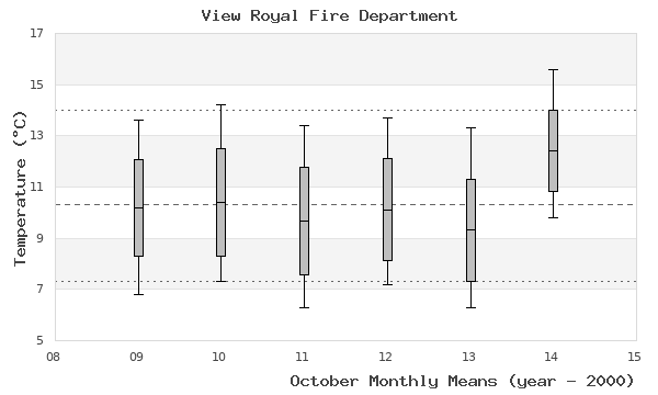 graph of monthly means