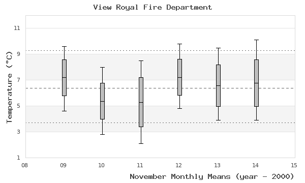 graph of monthly means