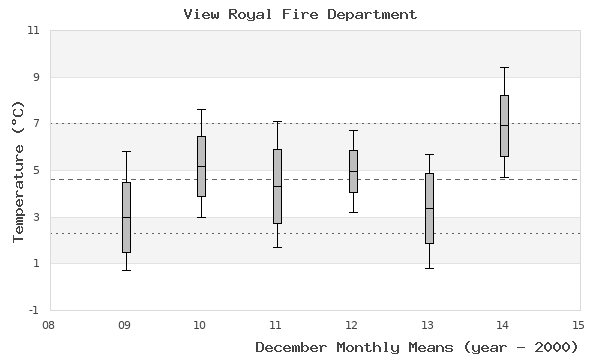 graph of monthly means