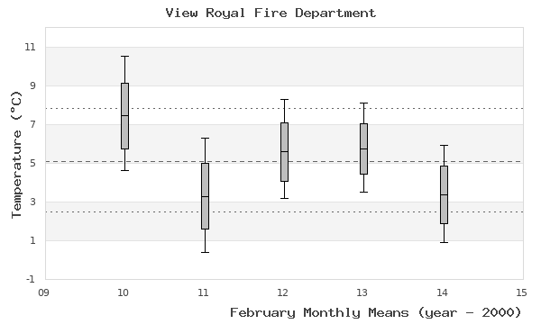 graph of monthly means