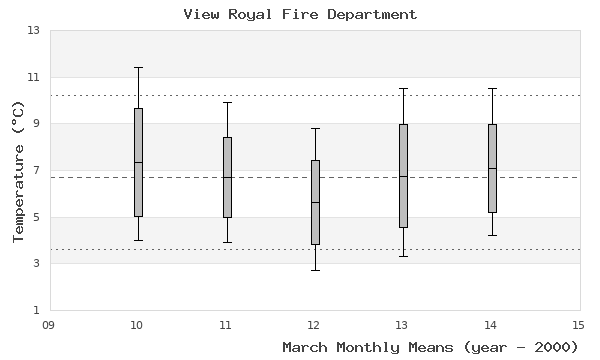 graph of monthly means