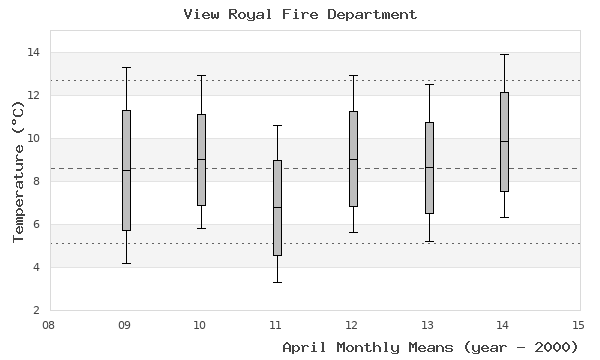 graph of monthly means