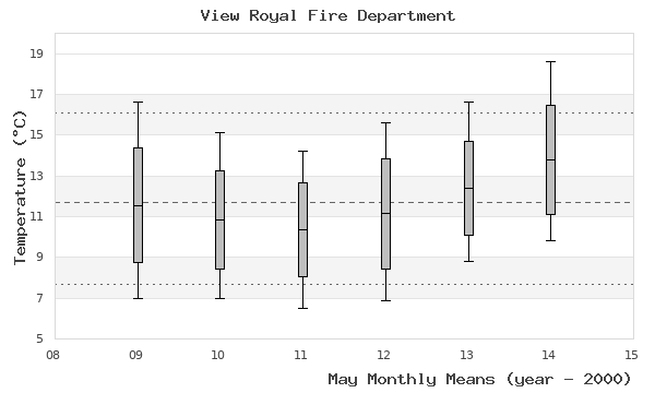 graph of monthly means