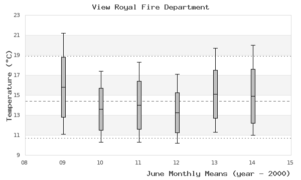 graph of monthly means