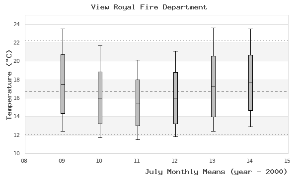 graph of monthly means
