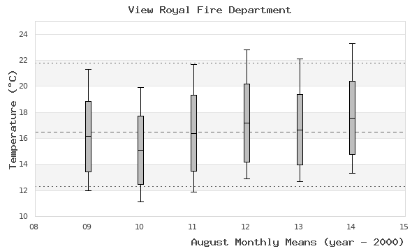 graph of monthly means