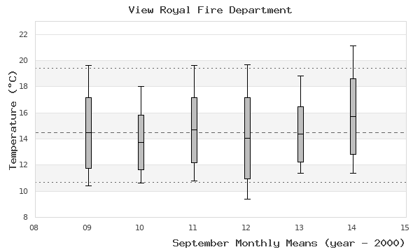 graph of monthly means