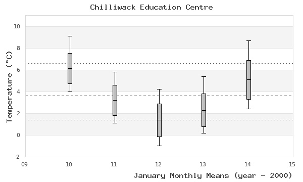 graph of monthly means