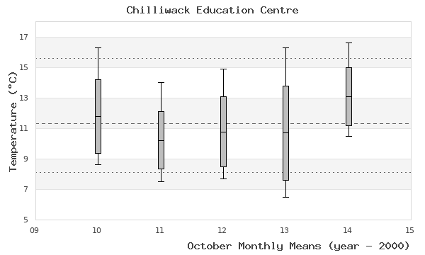 graph of monthly means