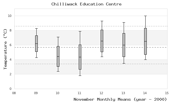 graph of monthly means
